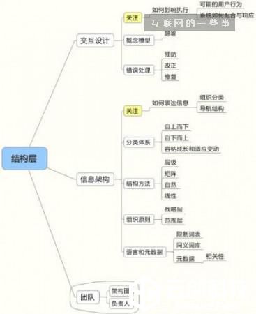 《用户体验要素：以用户为中心的产品设计》干货整理