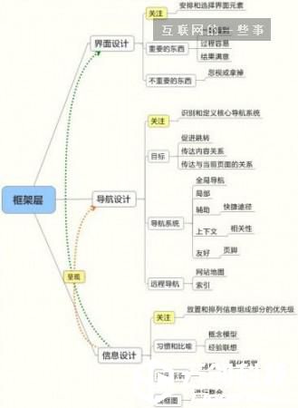 《用户体验要素：以用户为中心的产品设计》干货整理