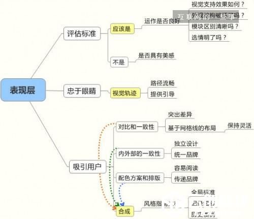 《用户体验要素：以用户为中心的产品设计》干货整理